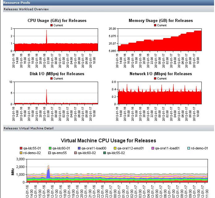 Workload Report