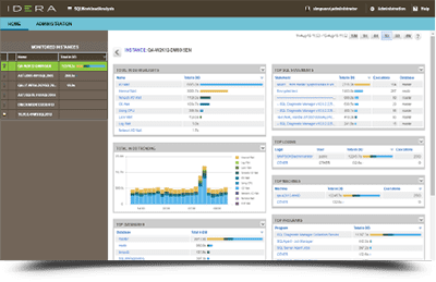 SQL Workload Analysis for SQL Server